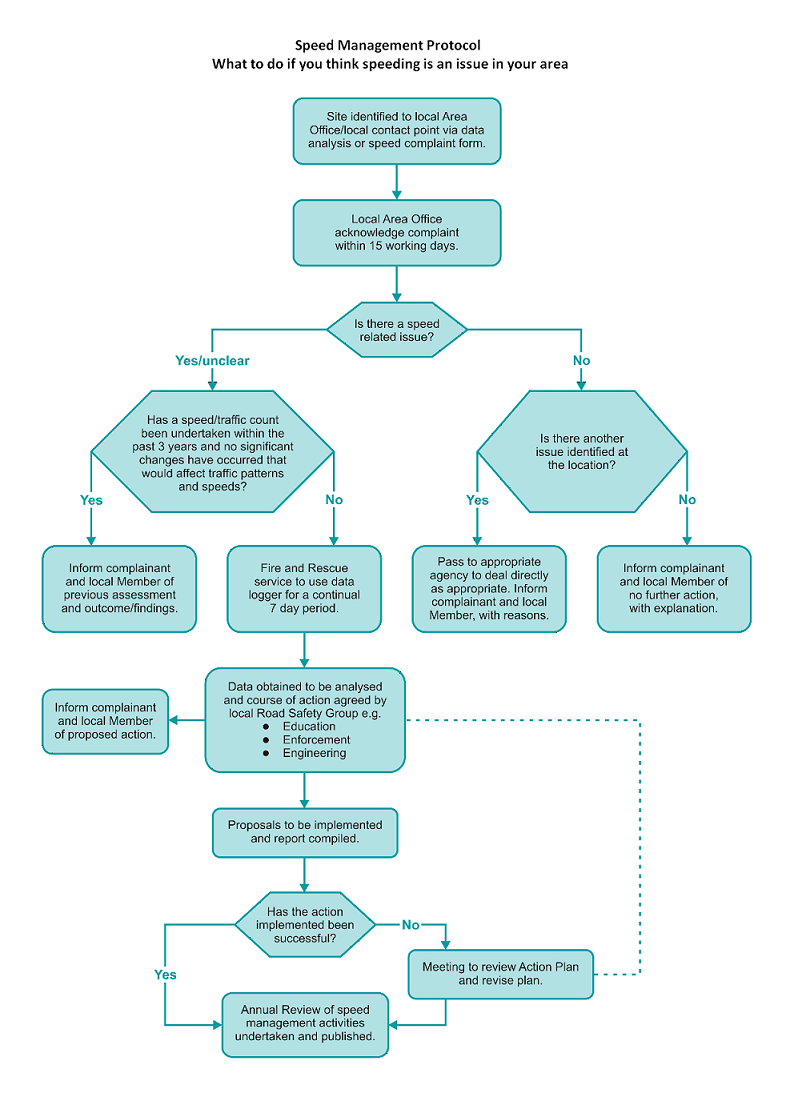 speed management protocol flow chart