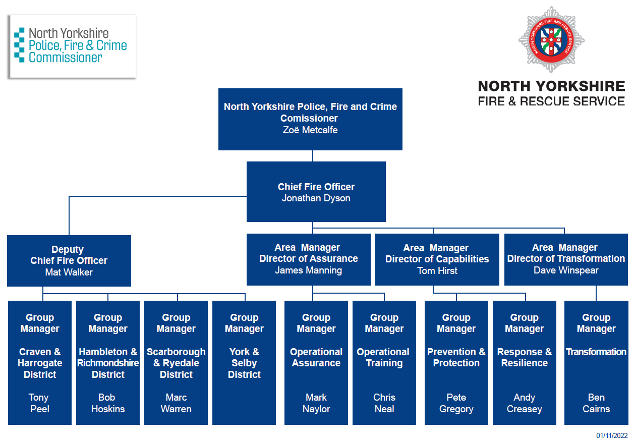 Information provided in this organisation chart is repeated in the text below