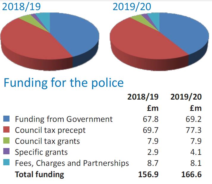Pie charts showing funding for the police