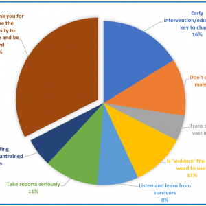 Pie chart - details in text