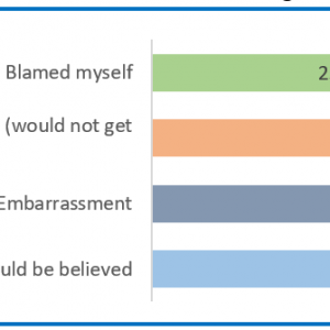 Bar chart - Reasons for not telling anyone