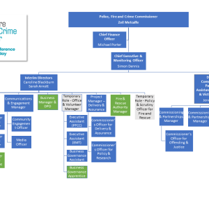 Organisation chart showing structure of the Office